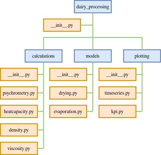 python package hierachy